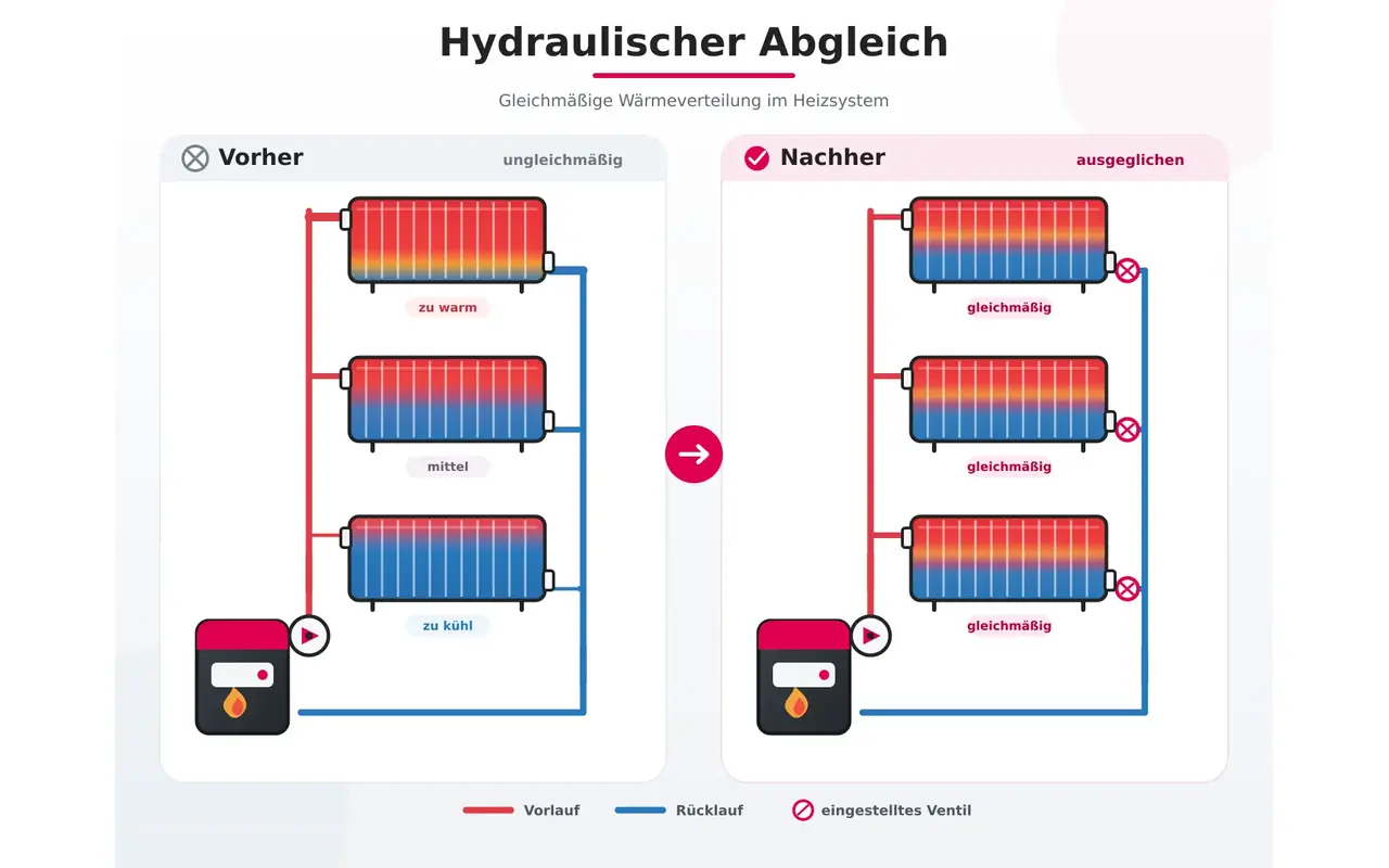 Vergleich von Heizungsventilen vor und nach der technischen Einstellung